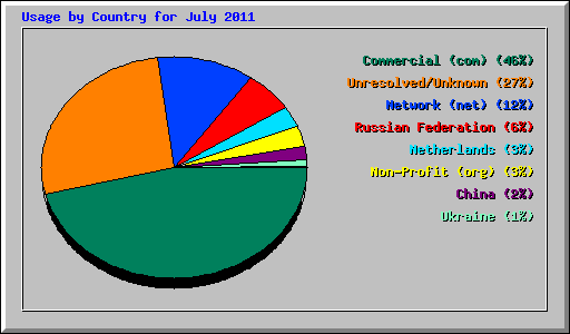 Usage by Country for July 2011