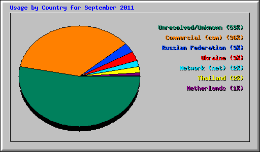 Usage by Country for September 2011