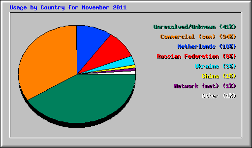 Usage by Country for November 2011