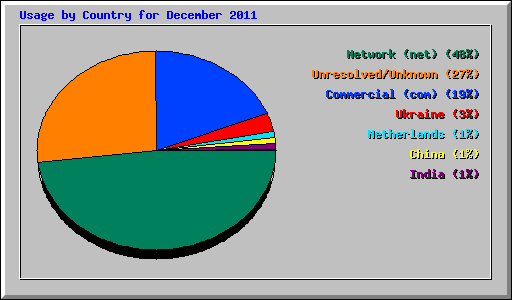 Usage by Country for December 2011
