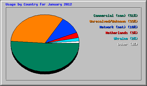 Usage by Country for January 2012