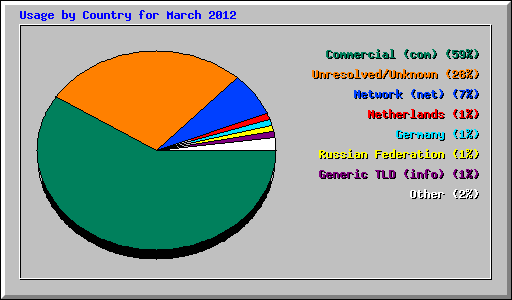 Usage by Country for March 2012