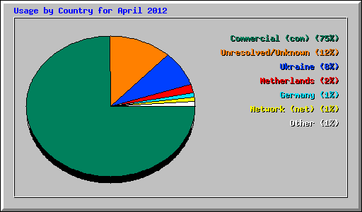 Usage by Country for April 2012