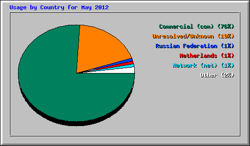 Usage by Country for May 2012