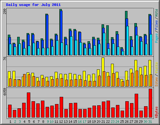 Daily usage for July 2011