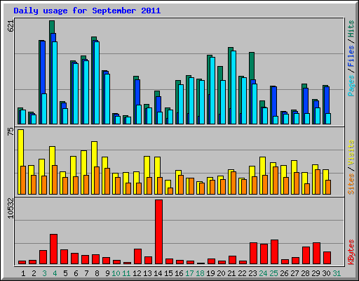 Daily usage for September 2011