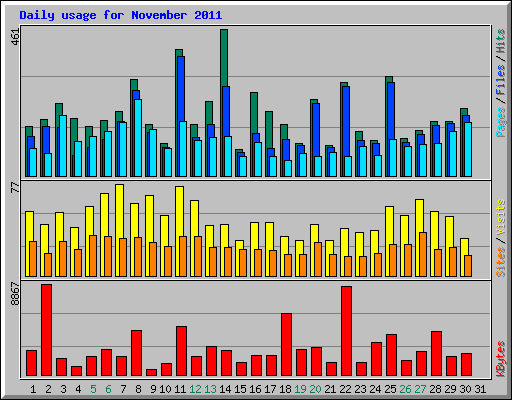 Daily usage for November 2011