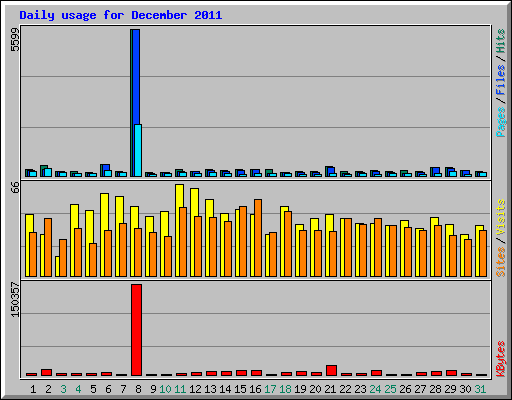Daily usage for December 2011