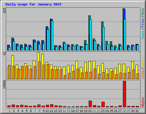 Daily usage for January 2012