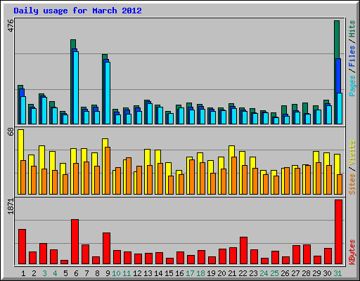 Daily usage for March 2012