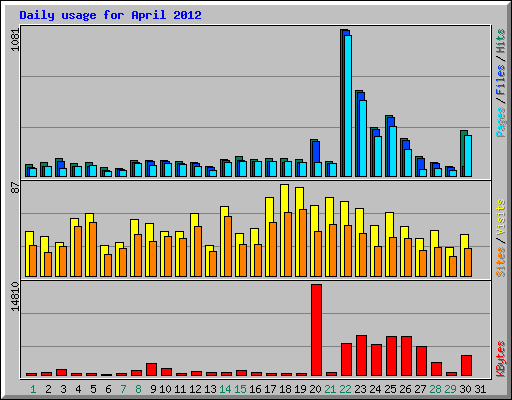 Daily usage for April 2012