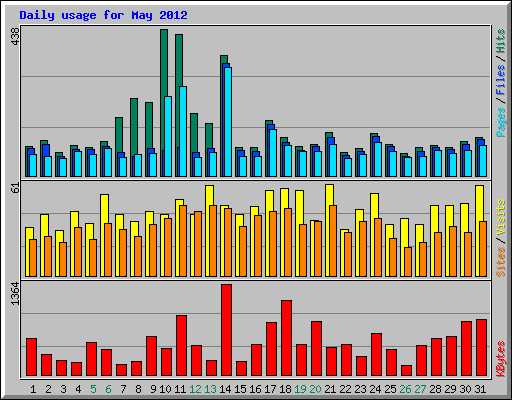 Daily usage for May 2012