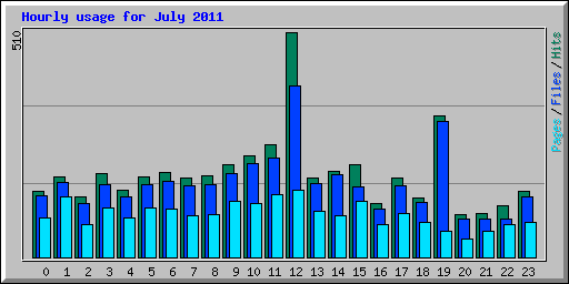 Hourly usage for July 2011