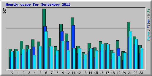 Hourly usage for September 2011