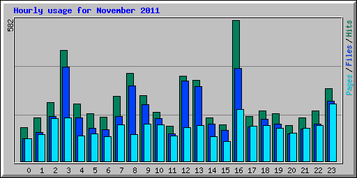 Hourly usage for November 2011