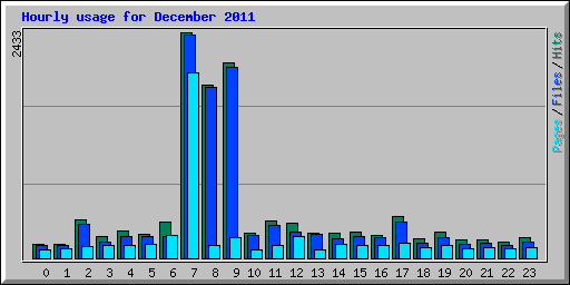Hourly usage for December 2011