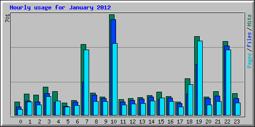 Hourly usage for January 2012