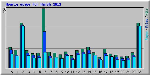 Hourly usage for March 2012