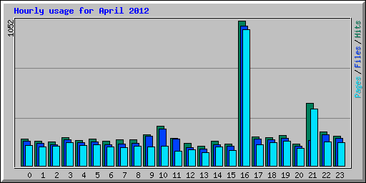 Hourly usage for April 2012
