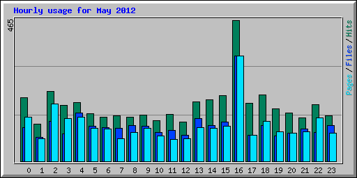 Hourly usage for May 2012